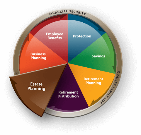 Modern Woodmen of America Planning for Life Graphic with Estate Planning Section expanded