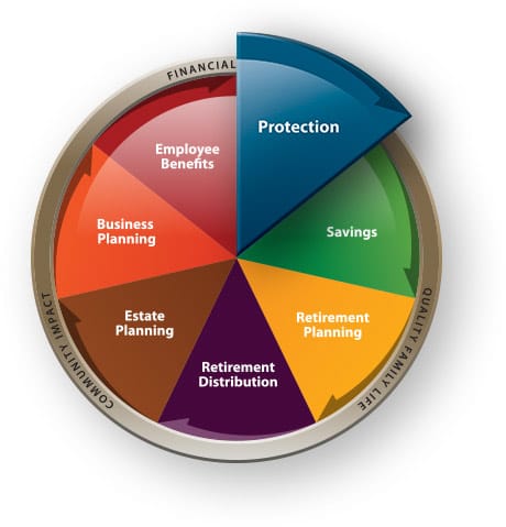 Protection - Financial Planning Wheel Modern Woodmen of America.