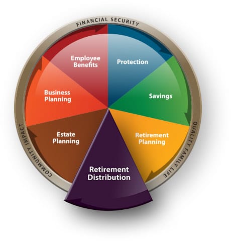 Retirement Distribution - Financial Planning Wheel Modern Woodmen of America.