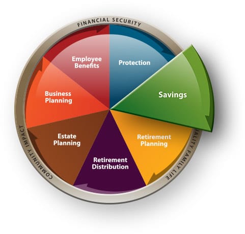 Savings - Financial Planning Wheel Modern Woodmen of America.