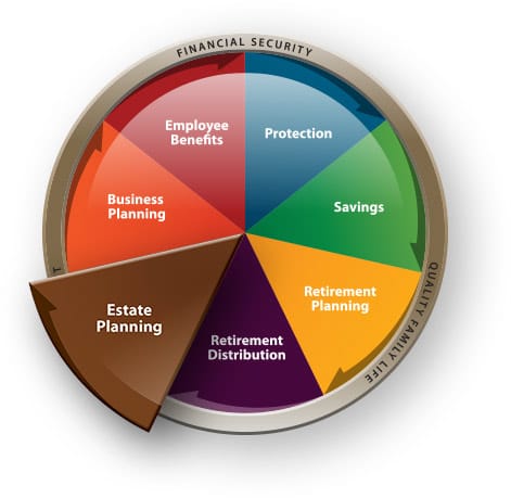 Estate Planning - Financial Planning Wheel Modern Woodmen of America.
