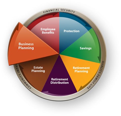 Financial Planning Wheel Modern Woodmen of America.