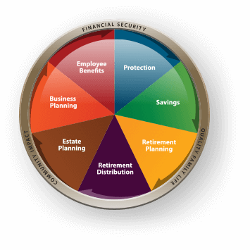 Financial Planning Wheel Modern Woodmen of America.