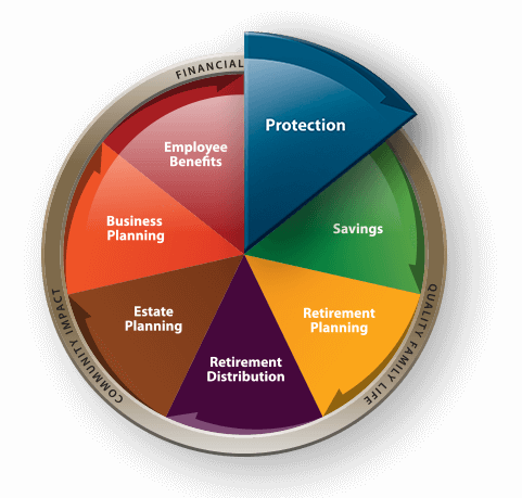 Modern Woodmen of America Planning for Life Graphic with Protection Section expanded