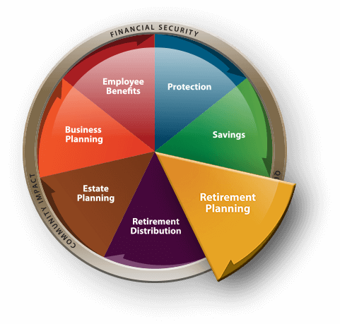 Modern Woodmen of America Planning for Life Graphic with Retirement Planning Section expanded